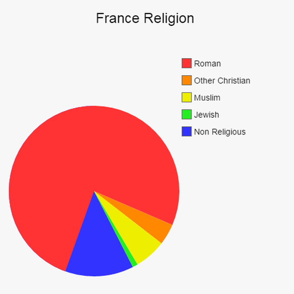 Major Religions